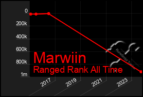 Total Graph of Marwiin