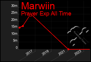 Total Graph of Marwiin