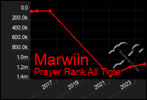 Total Graph of Marwiin