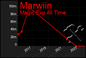 Total Graph of Marwiin