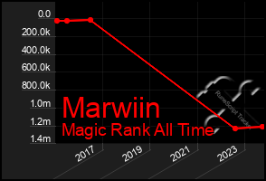 Total Graph of Marwiin