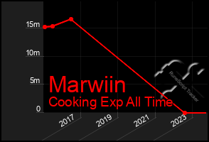 Total Graph of Marwiin