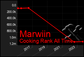 Total Graph of Marwiin