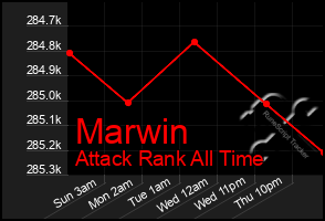 Total Graph of Marwin