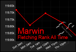 Total Graph of Marwin