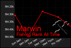 Total Graph of Marwin