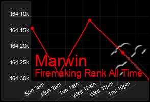 Total Graph of Marwin