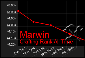 Total Graph of Marwin