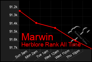 Total Graph of Marwin