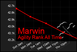 Total Graph of Marwin