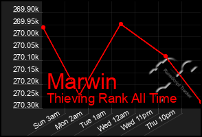 Total Graph of Marwin