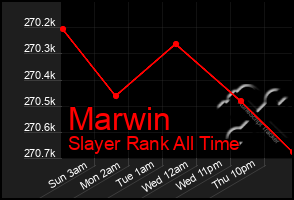 Total Graph of Marwin