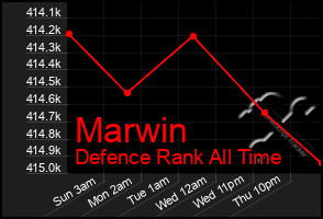 Total Graph of Marwin