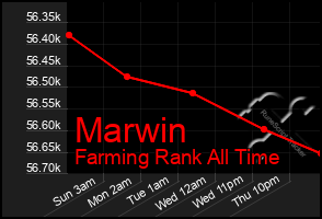 Total Graph of Marwin