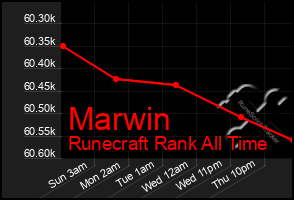 Total Graph of Marwin