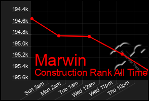 Total Graph of Marwin