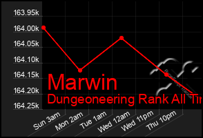 Total Graph of Marwin