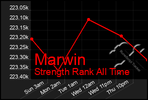 Total Graph of Marwin