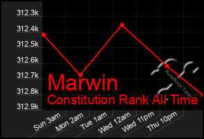 Total Graph of Marwin