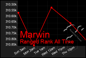 Total Graph of Marwin