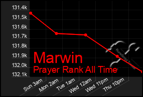 Total Graph of Marwin