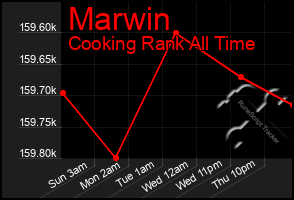 Total Graph of Marwin