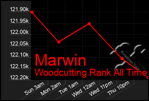 Total Graph of Marwin