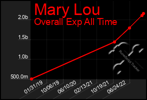 Total Graph of Mary Lou