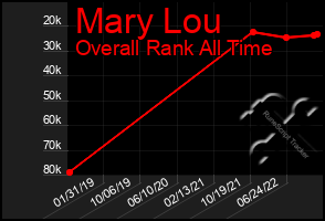 Total Graph of Mary Lou