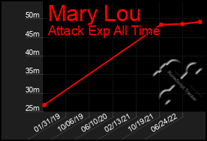 Total Graph of Mary Lou