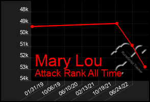 Total Graph of Mary Lou