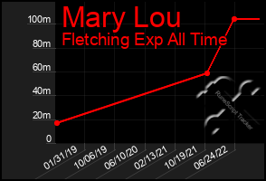 Total Graph of Mary Lou