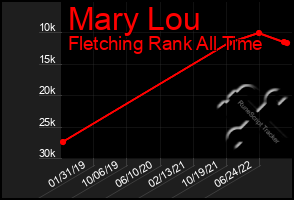 Total Graph of Mary Lou