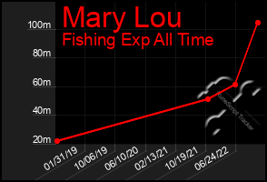 Total Graph of Mary Lou