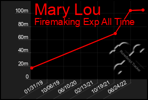 Total Graph of Mary Lou