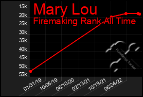 Total Graph of Mary Lou