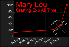 Total Graph of Mary Lou