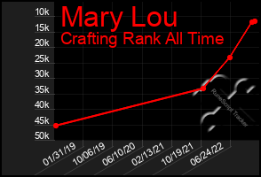 Total Graph of Mary Lou