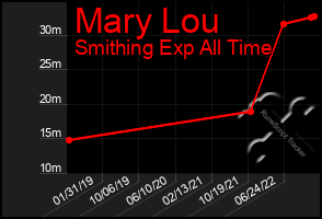 Total Graph of Mary Lou