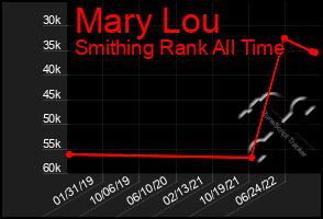 Total Graph of Mary Lou