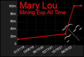 Total Graph of Mary Lou