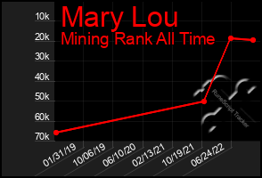 Total Graph of Mary Lou