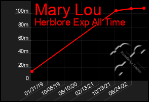 Total Graph of Mary Lou