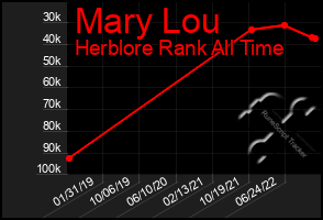 Total Graph of Mary Lou