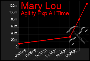 Total Graph of Mary Lou