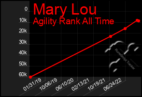 Total Graph of Mary Lou