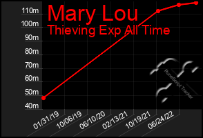 Total Graph of Mary Lou