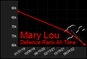 Total Graph of Mary Lou