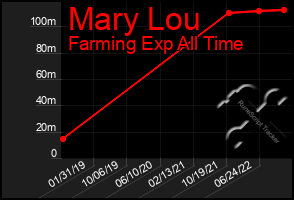 Total Graph of Mary Lou