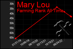 Total Graph of Mary Lou